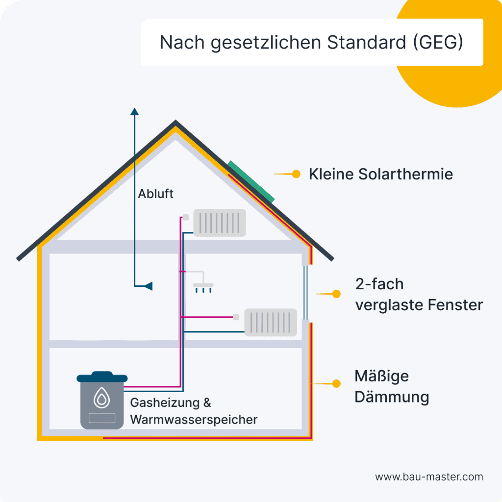 Energieeffizientes Bauen GEG