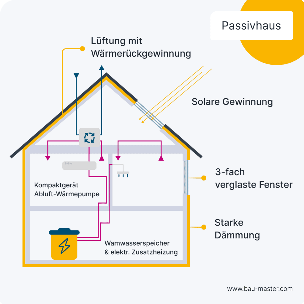 Energieeffizient Bauen Passivhaus