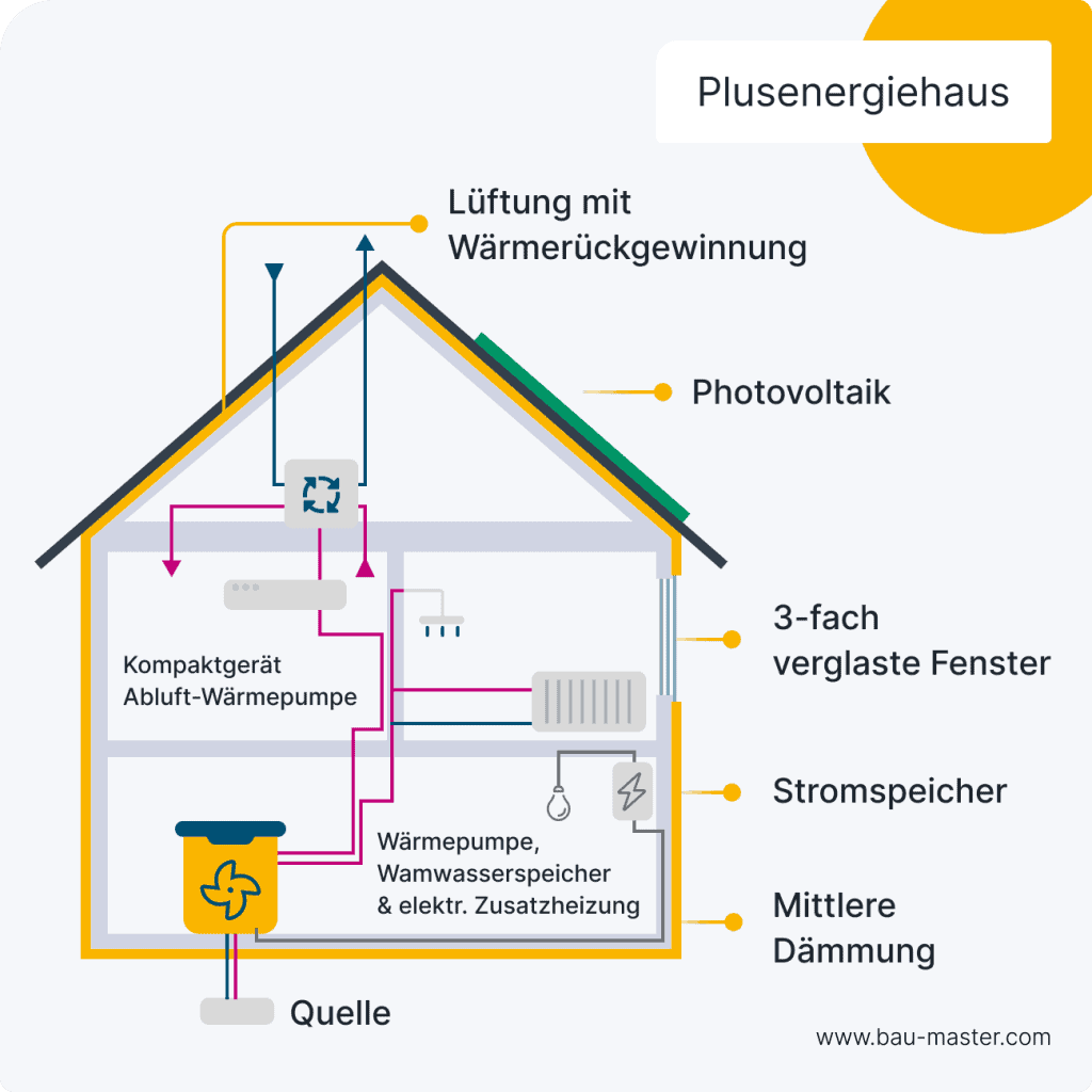 Energieeffizientes Bauen Plusenergiehaus