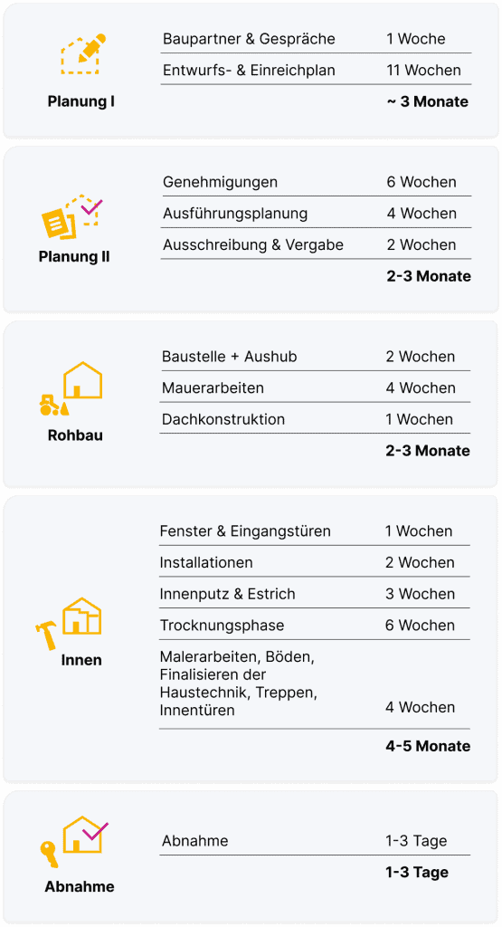 Hausbau Zeitplan Phasenüberblick