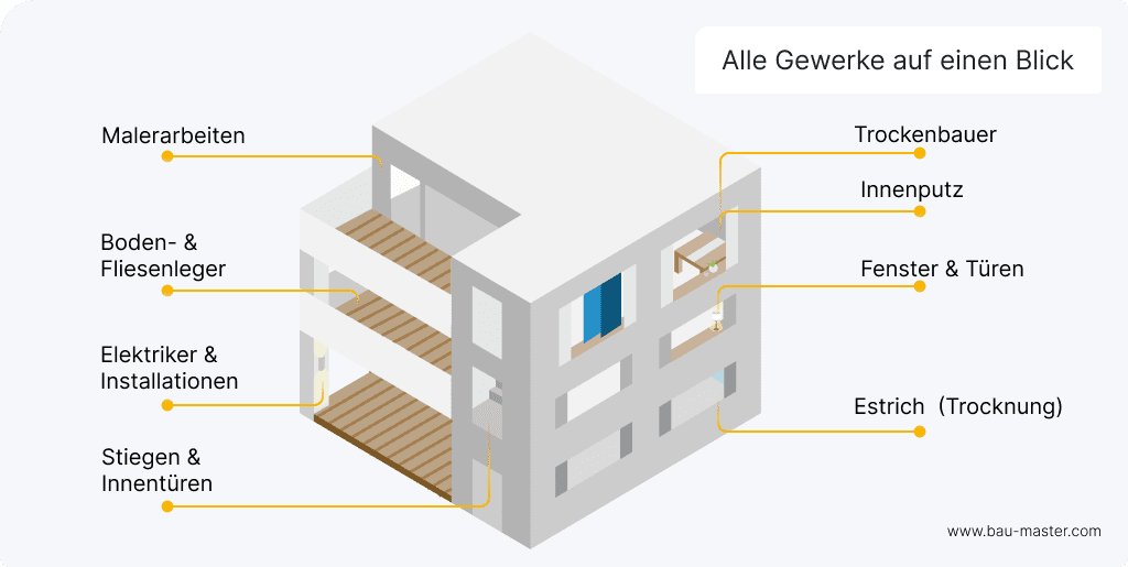 Hausbau Zeitplan Gewerkeüberblick