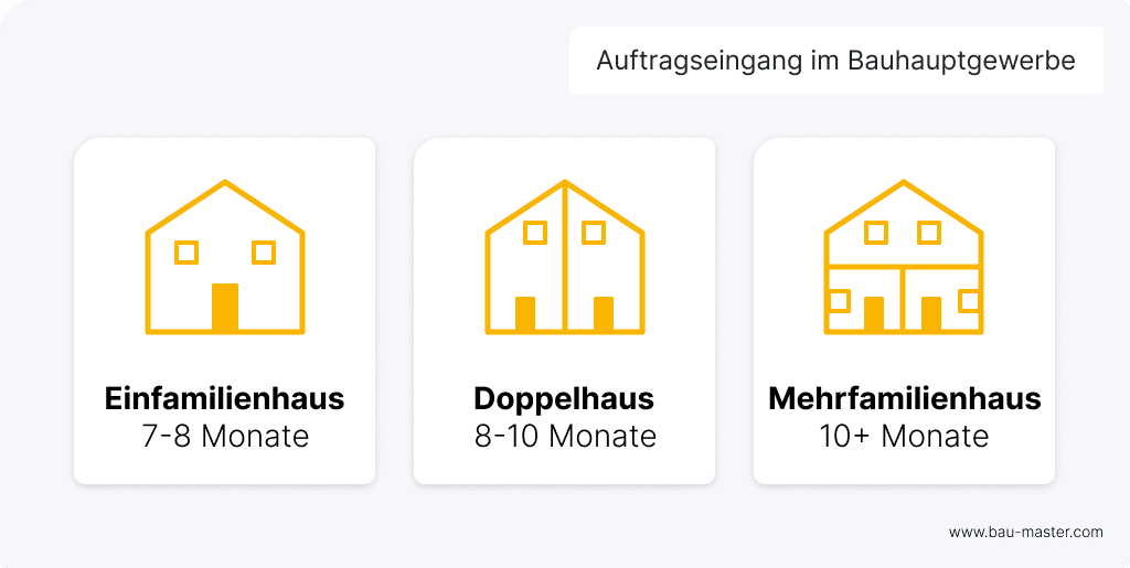 Hausbau Zeitplan Vergleich