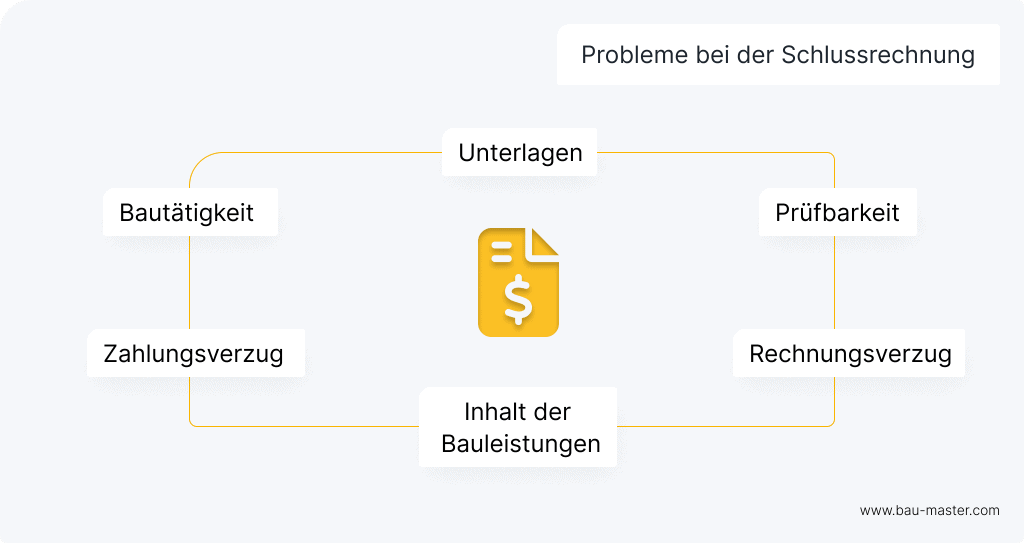 Schlussrechnung Mindmap