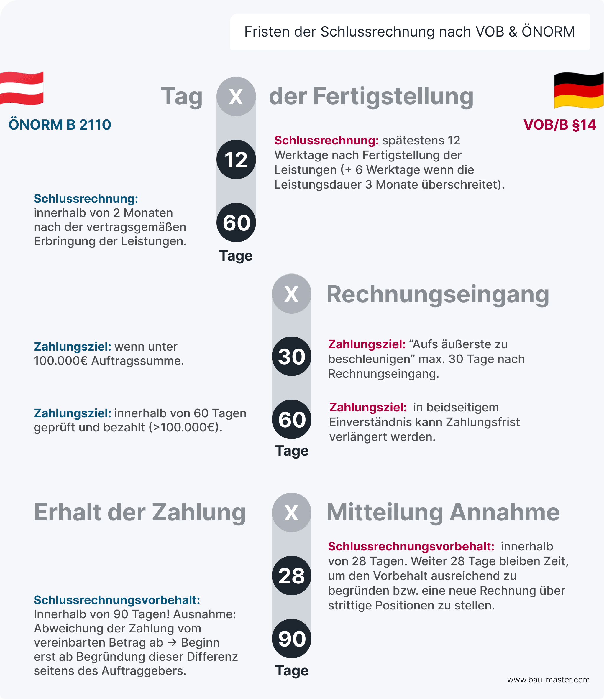 Schlussrechnung VOB und ÖNORM Fristen