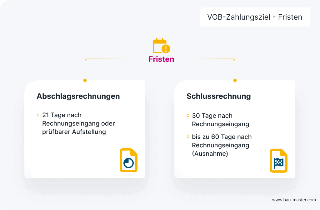 Zahlungsziel VOB Fristen