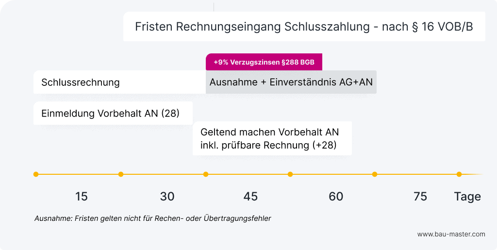Zahlungsziel VOB Schlusszahlung