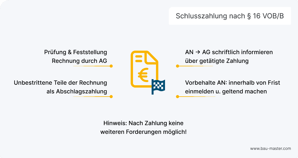 Zahlungsziel VOB Schlusszahlung