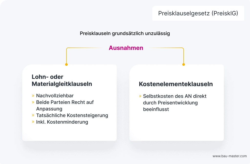 Preisgleitklausel Gesetz