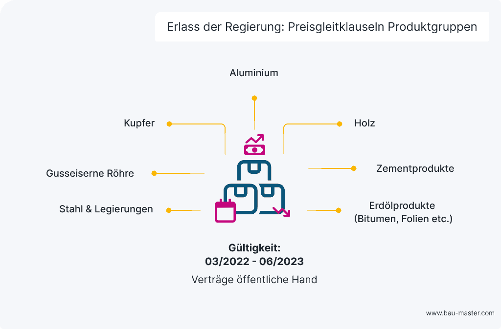 Preisgleitklausel Produktgruppen