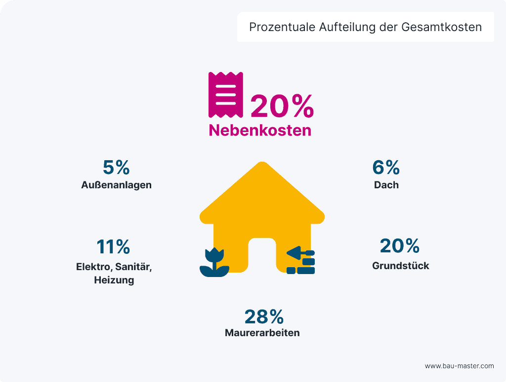 Kostengruppe 700 Anteil Gesamtkosten