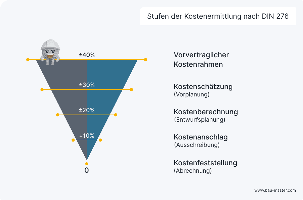 DIN 276 Kostengruppen Stufen