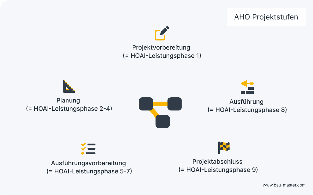 Projektsteuerung Bau AHO Projektstufen