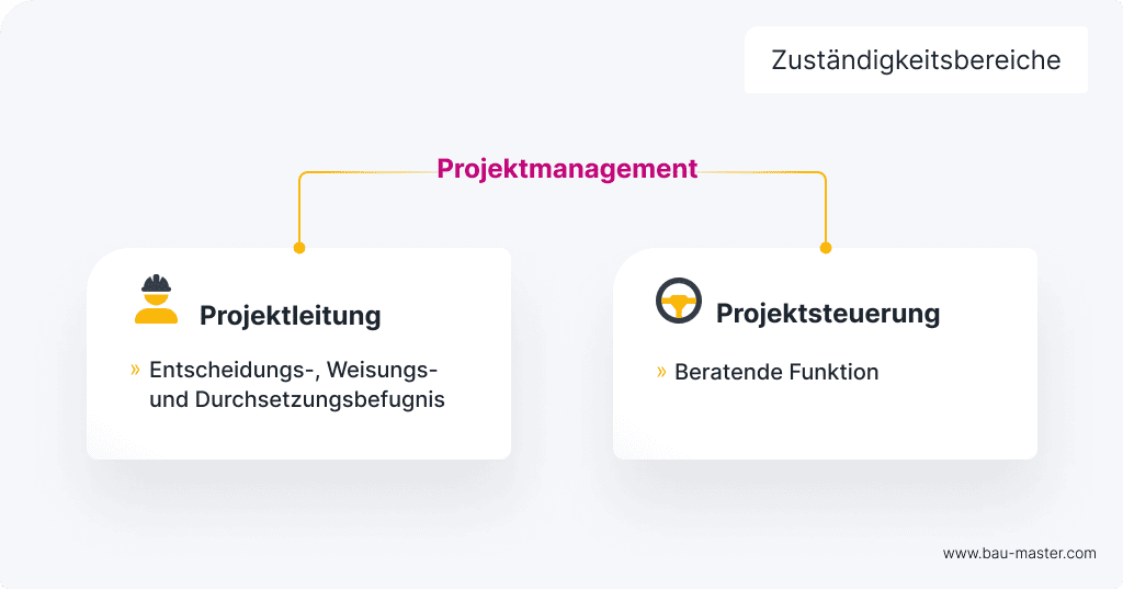 Projektsteuerung Bau Projektmanagement