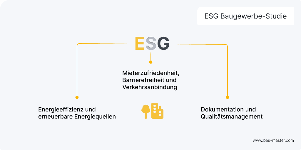 Asset Management Immobilien ESG