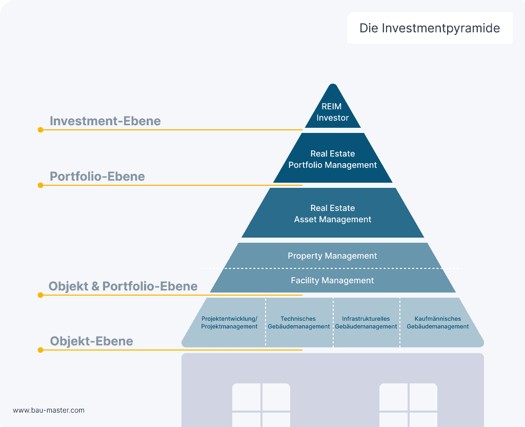 Asset Management Immobilien Investmantpyramide