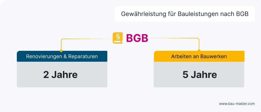 Baumängel Verjährung BGB