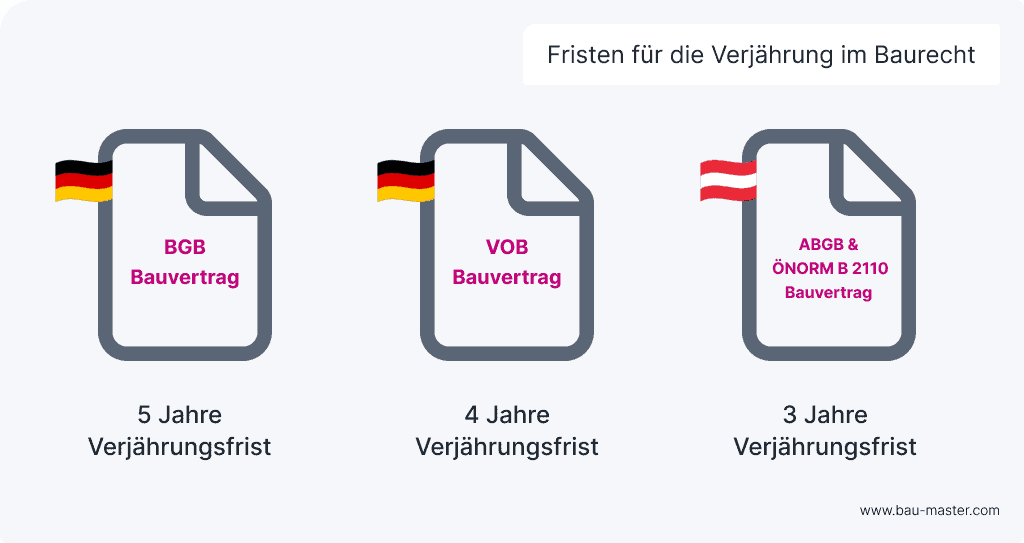 Baumängel Verjährung Fristen