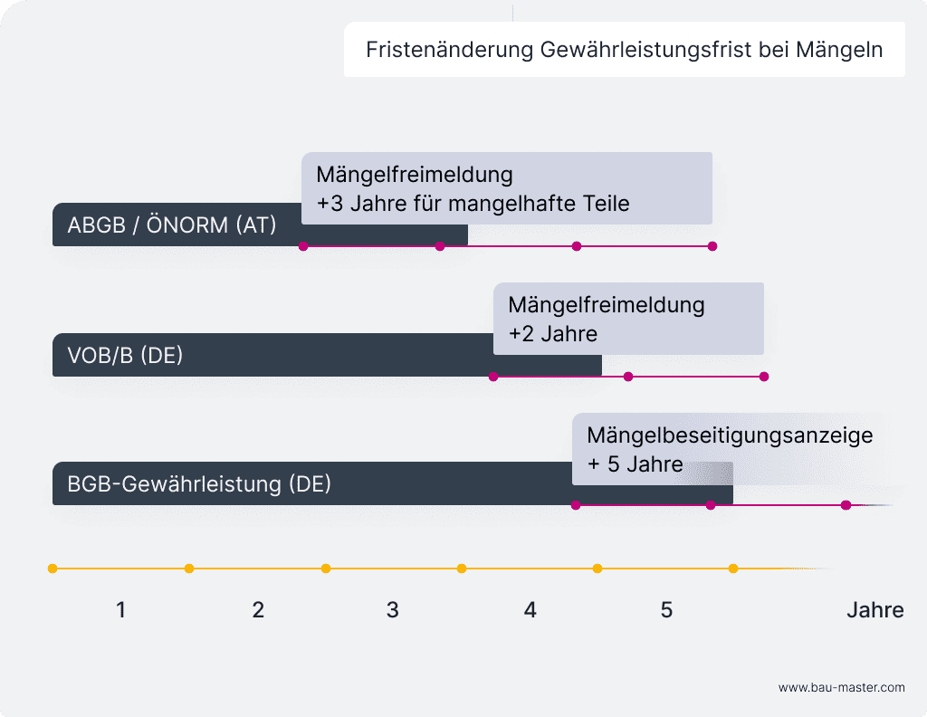 Baumängel Verjährung Fristenänderung