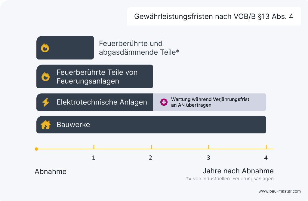 Baumängel Verjährung Übersicht Fristen