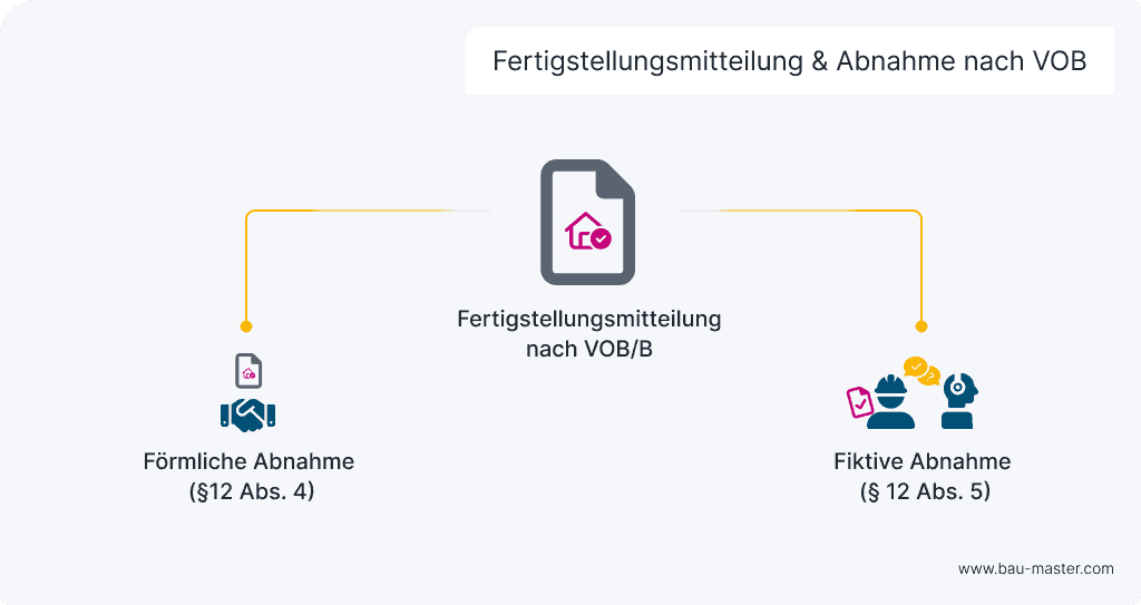 Fertigstellungsmitteilung
nach VOB
