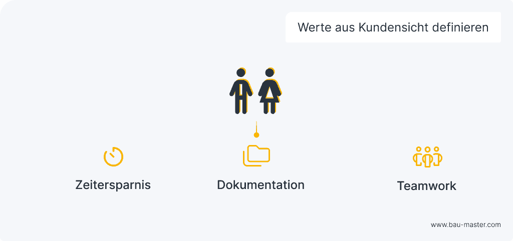 Lean Prinzipien Werte
