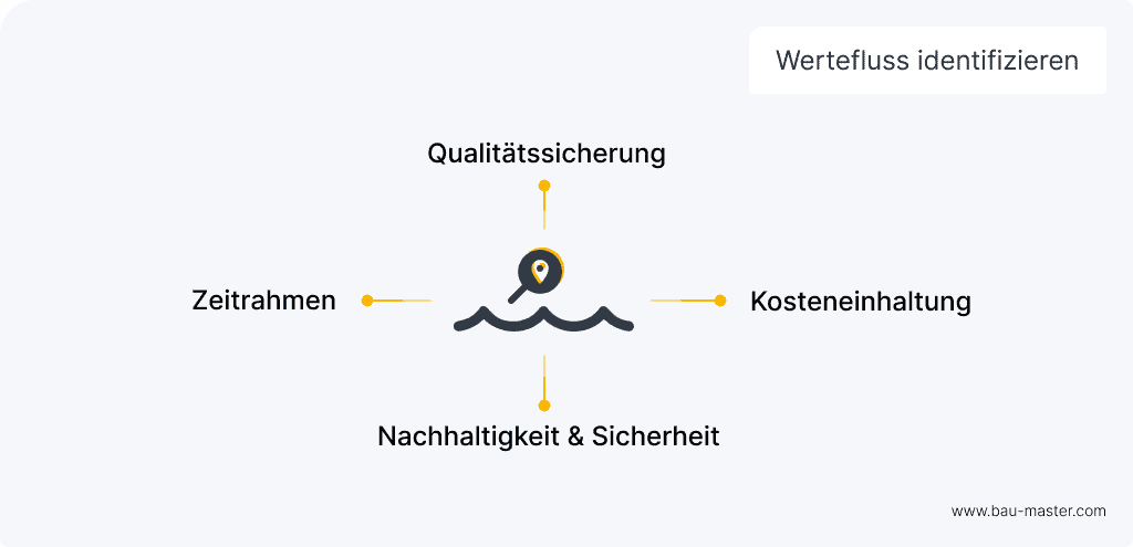 Lean Prinzipien Wertefluss