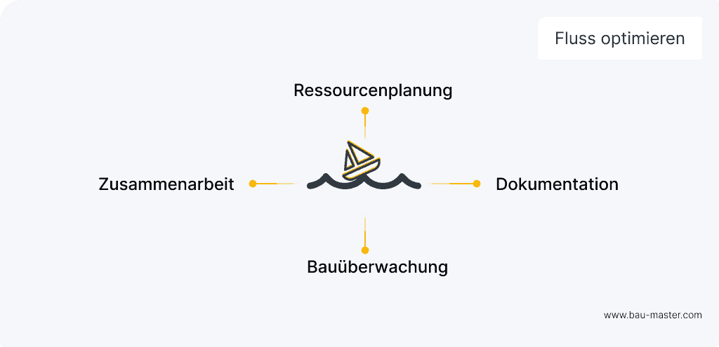 Lean Prinzipien Wertefluss