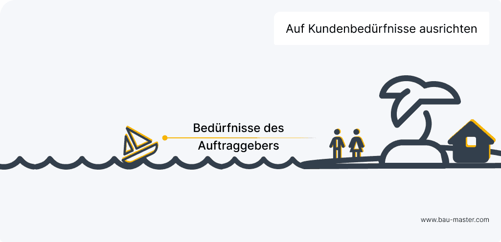 Lean Prinzipien Kundenbedürfnisse