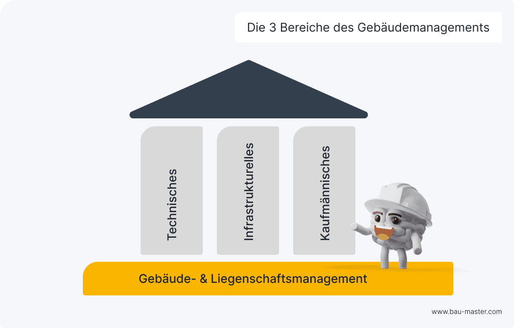 Technisches Gebäudemanagement Bereiche