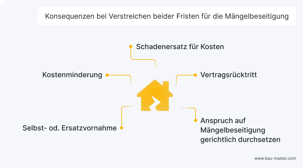 Mängelrüge Konsequenzen