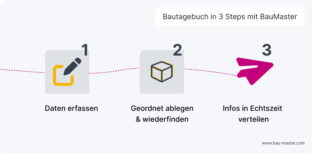 Digitales Bautagebuch mit BauMaster