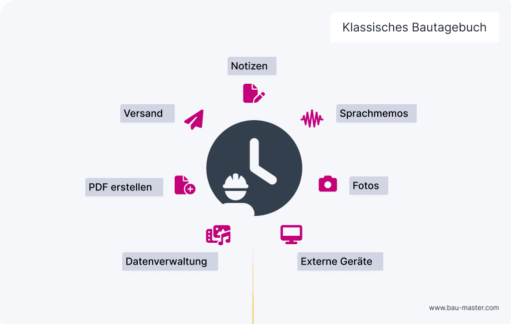 Bautagebuch klassisch