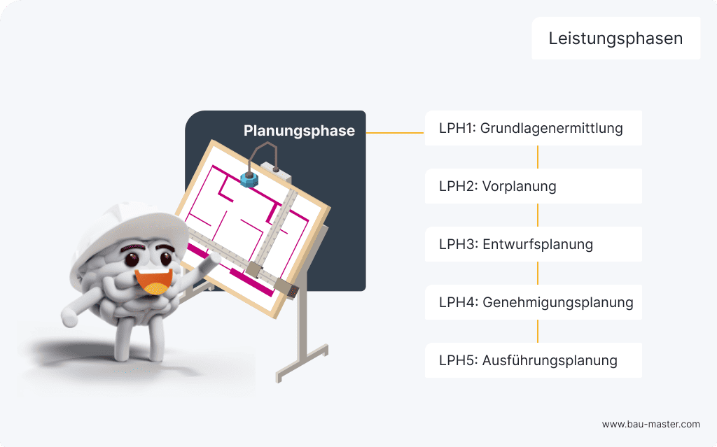 Bauplanung Leistungsphasen