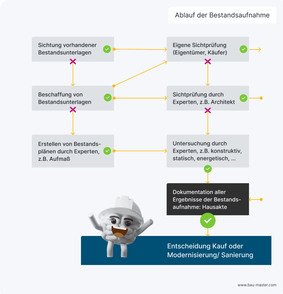 Bestandsaufnahme Ablauf