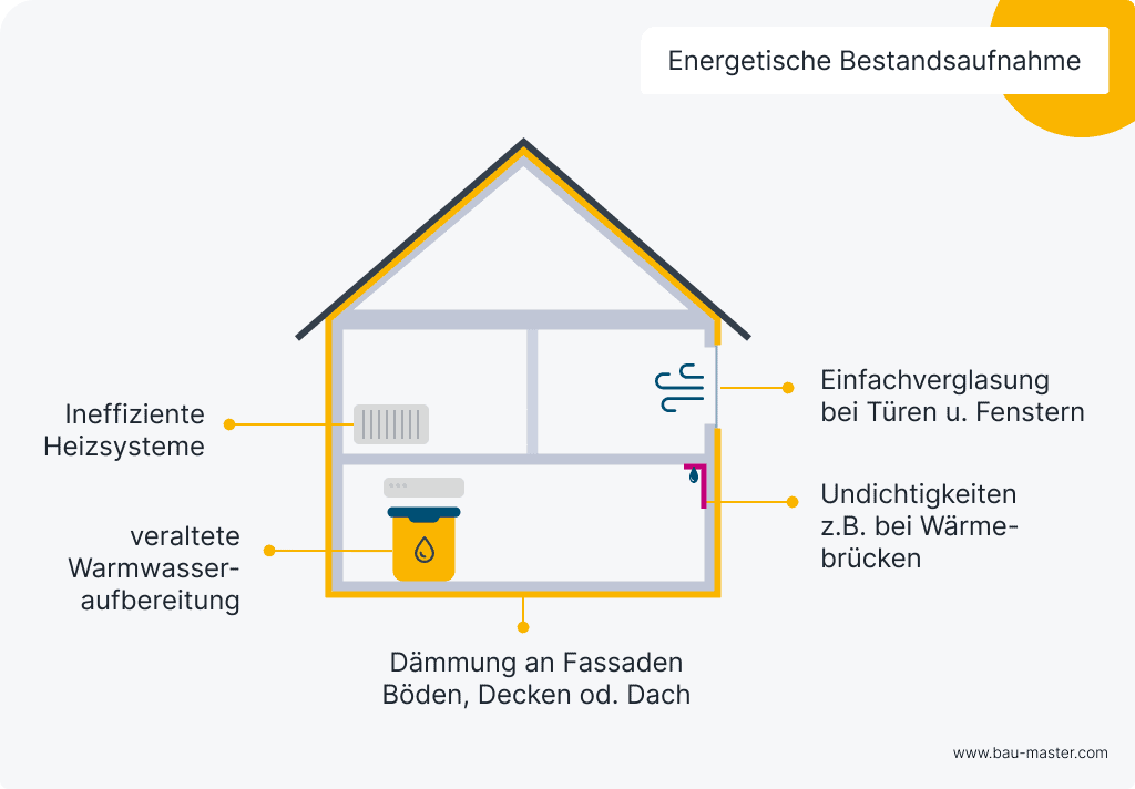 Bestandsaufnahme energetisch