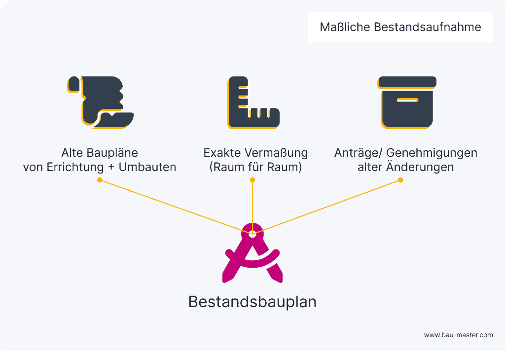 Bestandsaufnahme nach Maß