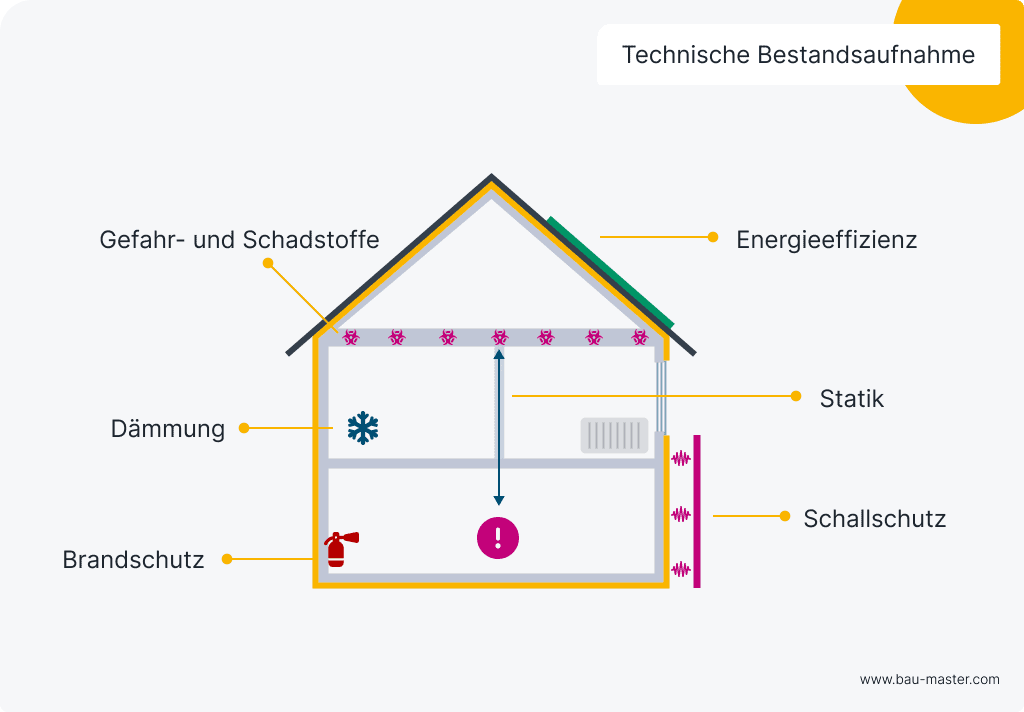 Bestandsaufnahme technisch