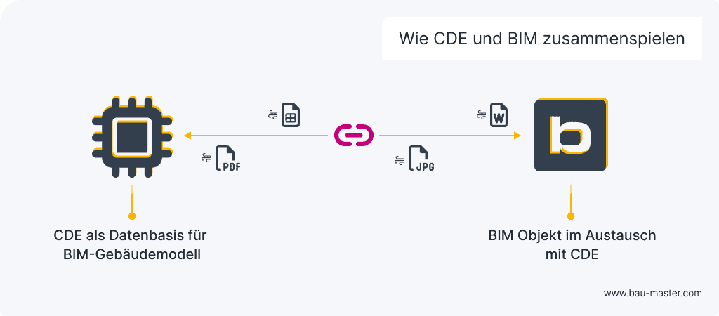 CDE Common Data Environment und BIM