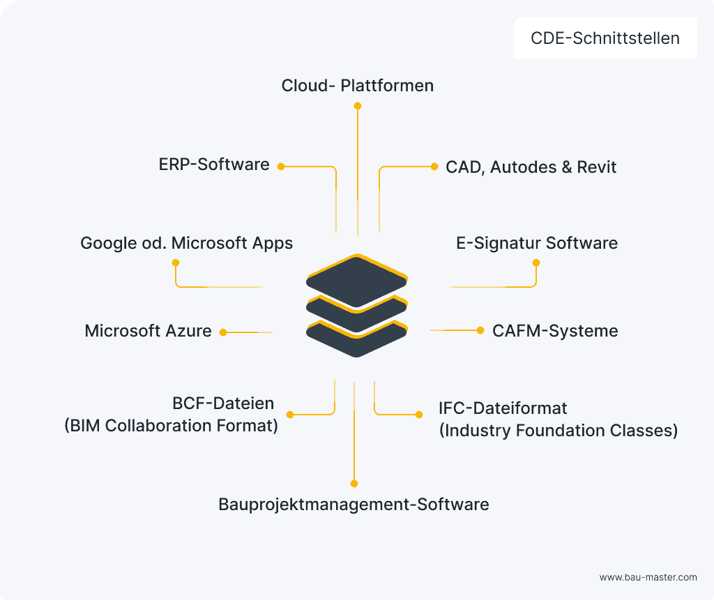 CDE Common Data Environment Schnittstellen
