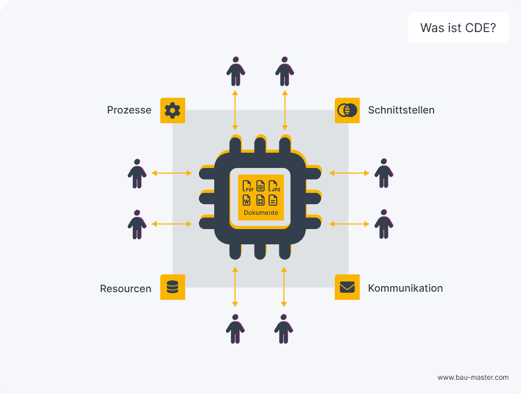 CDE Common Data Environment Definition