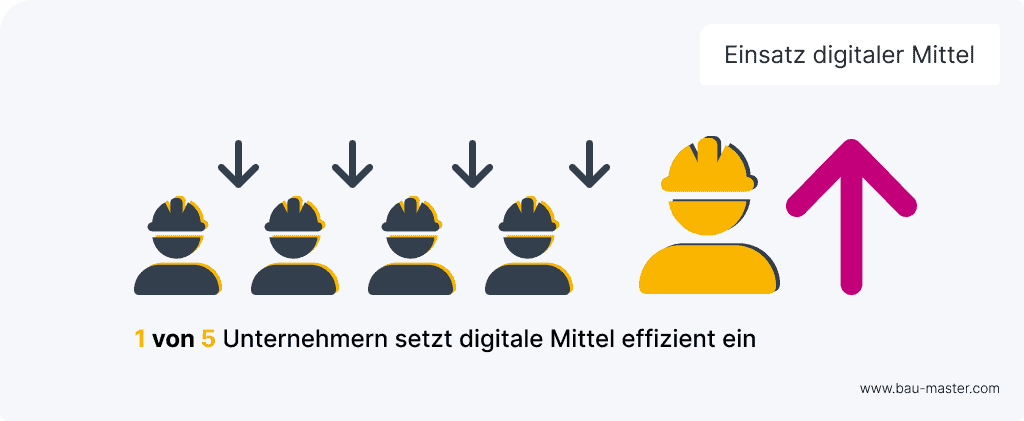 Digitalisierung Baubranche digitale Mittel