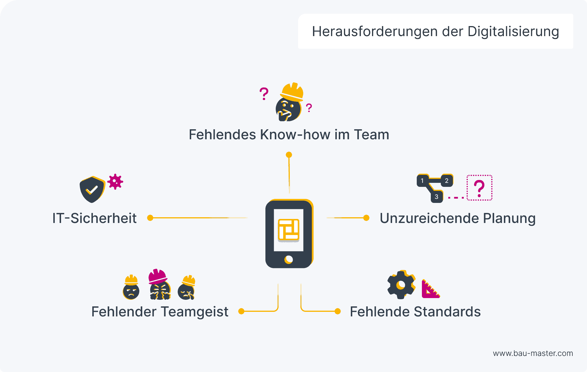 Digitalisierung der Baubranche Herausforderungen