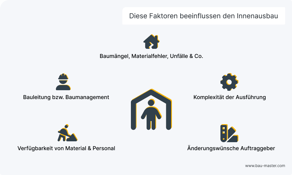 Innenausbau Faktoren