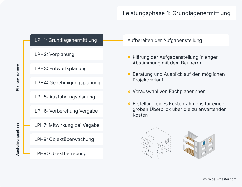 HOAI Grundlagenermittlung LPH1