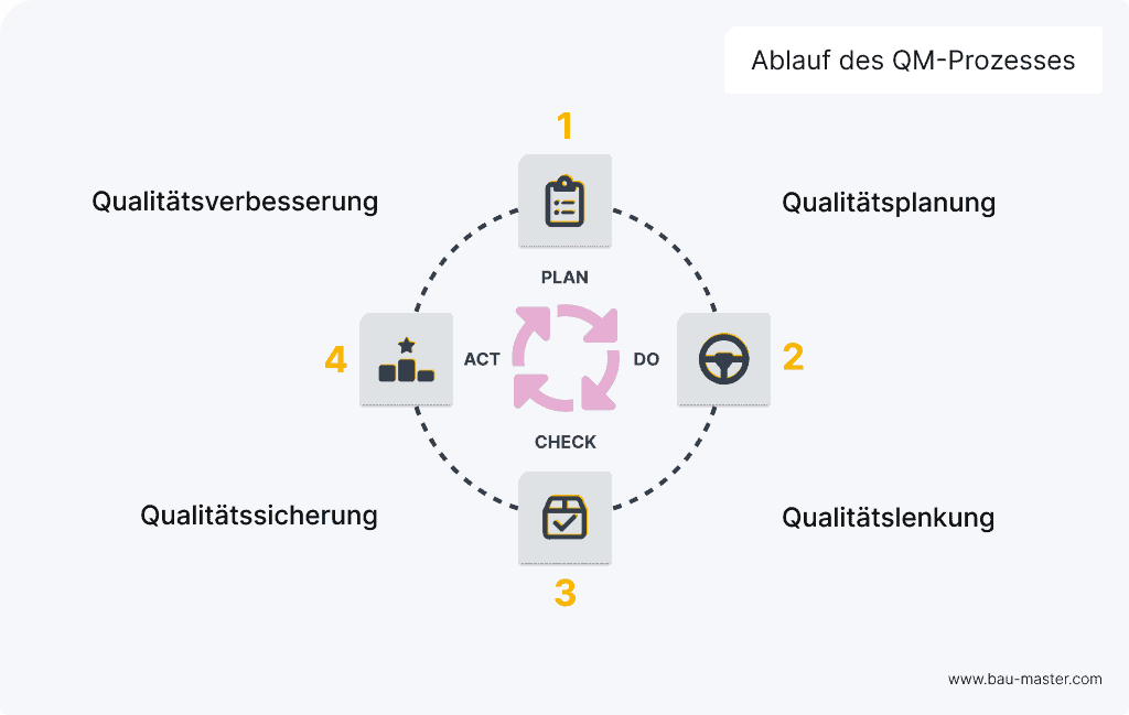 Qualitätsmanagement auf Baustellen Ablauf