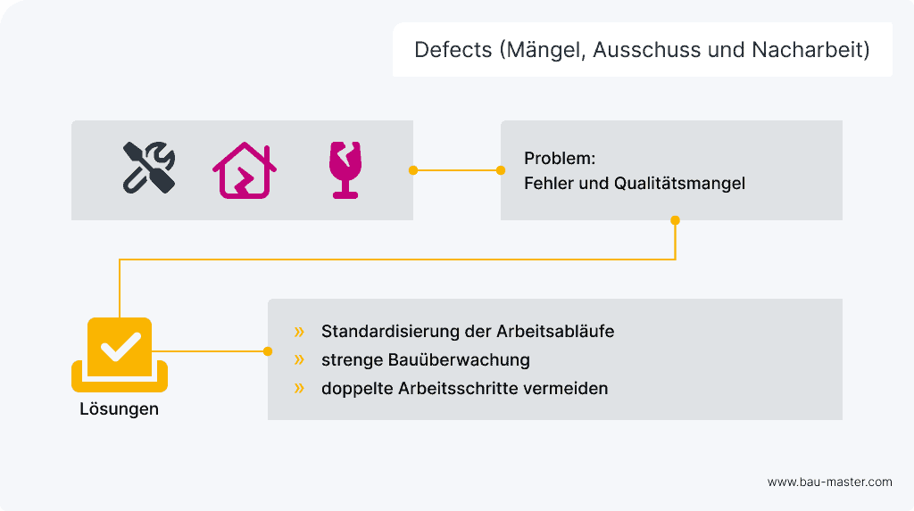 Lean Verschwendungsarten Mängel