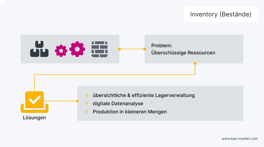Lean Verschwendungsarten Inventory