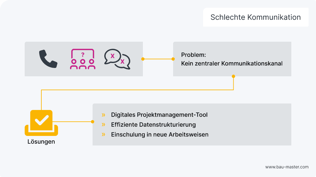 Lean Verschwendungsarten Kommunikation