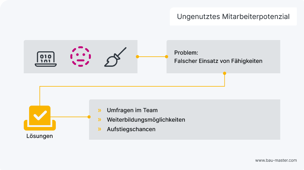 Lean Verschwendungsarten Mitarbeiterpotenzial