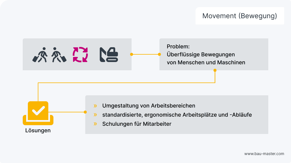Lean Verschwendungsarten Movement